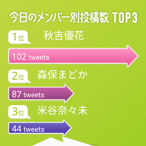 驚きまくり(⊙ө⊙)みなさんありがとう(੭*ˊ꒳​ˋ)੭♡のサムネイル